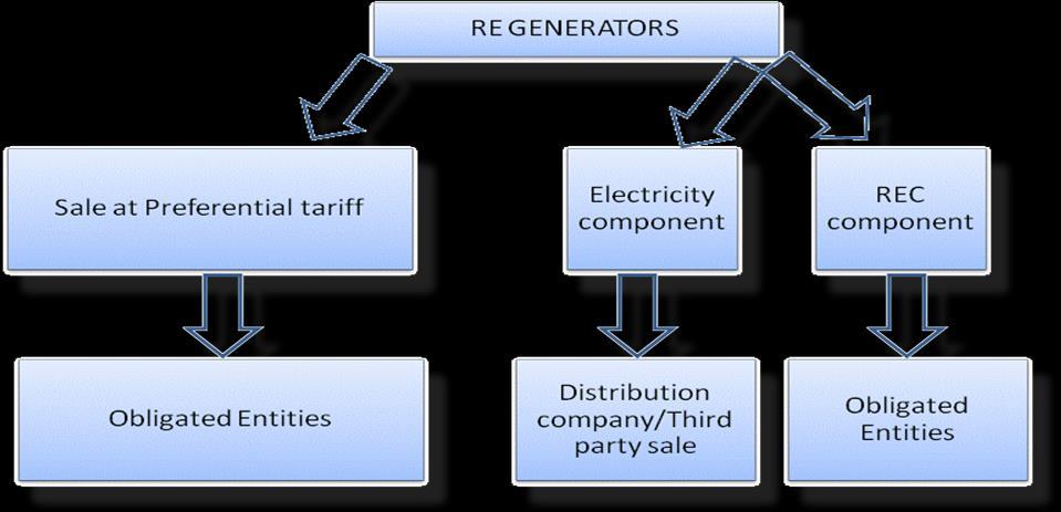 energy sources. This was envisaged as an alternate mechanism to FIT for both investors and buyers.
