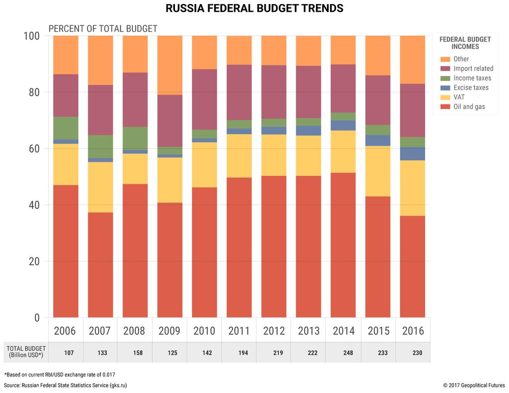 Two trends are apparent in the federal budget the one controlled only by Moscow. The first is a decline in tax revenue from oil and gas activities. It fell from 51.