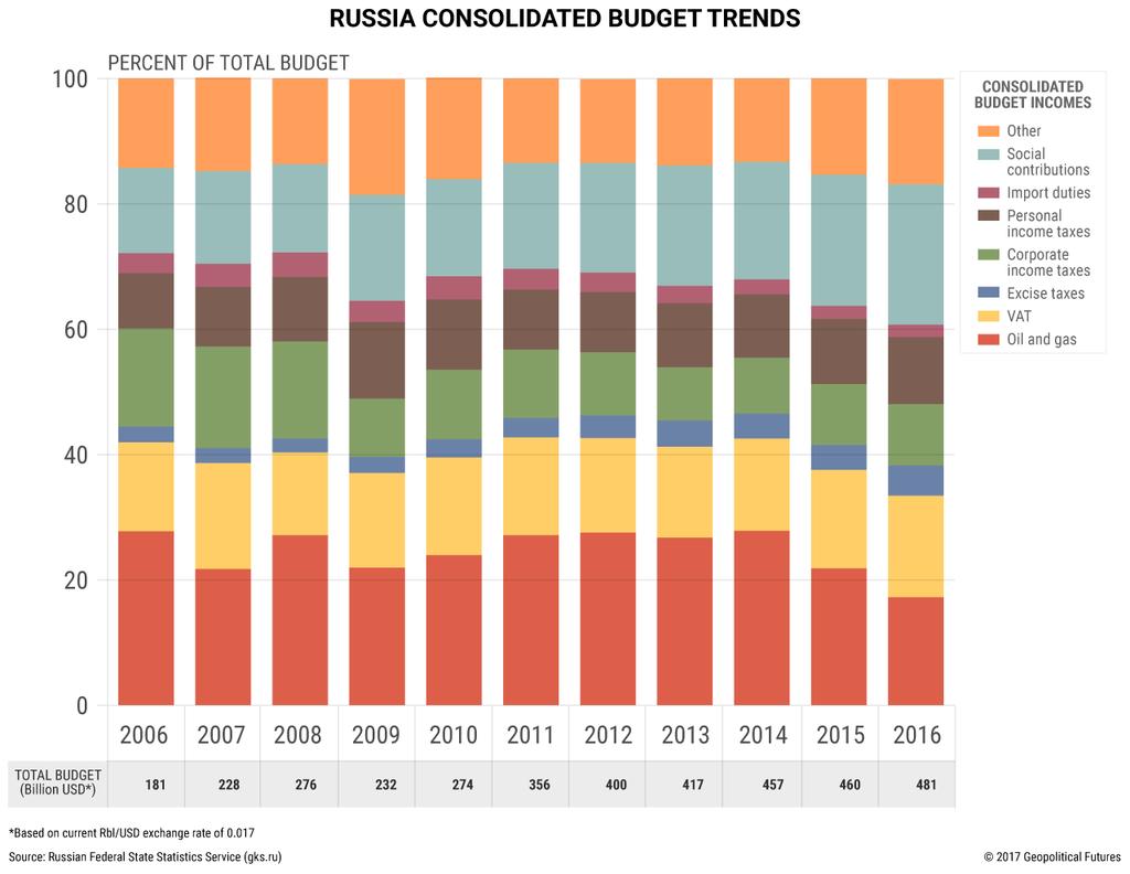 Since all oil and gas income that flows to the consolidated budget is already captured by the federal budget, income trends in the consolidated budget mirror those in the federal budget.