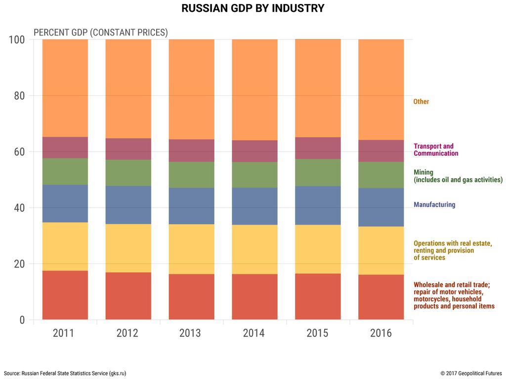 oil and gas incomes is due instead to a more efficient tax collection system. In fact, over the past few years, the Kremlin has implemented a number of tax reforms to do just that.