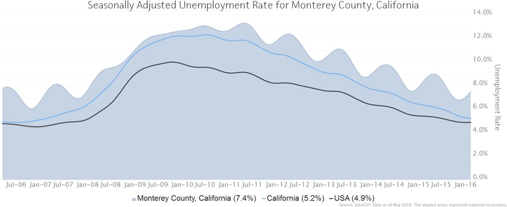 Employment Trends As of 2016Q1, total employment for Monterey was 199,071 (based on a four-quarter moving average). Over the year ending 2016Q1, employment increased 5.9% in the region.