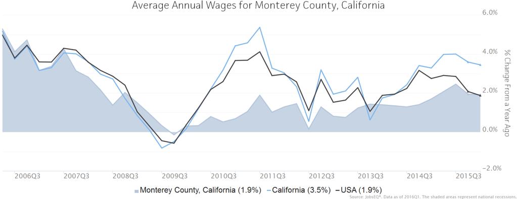 Wage Trends The average worker in Monterey earned annual wages of $44,843 as of 2016Q1. Average annual wages per worker increased 1.9% in the region during the preceding four quarters.