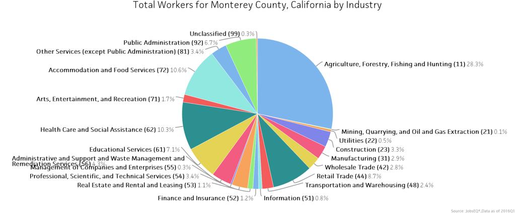 Industry Snapshot The largest sector in Monterey is Agriculture, Forestry, Fishing and Hunting, employing 56,288 workers.