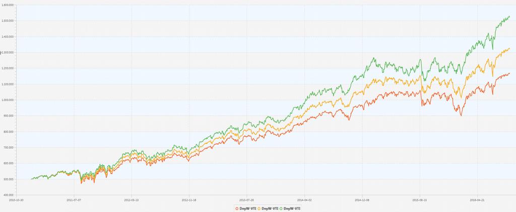 Graphic-5 shows in red the performance without trading costs, in yellow with 3 Cents and in green with 6 Cents per share and trade. The drag is rather minor. The ETFs have a high positive correlation.