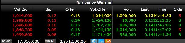 1 To view Derivative Warrant information such as the name of underlying stock, the issuer company and the real time quote.