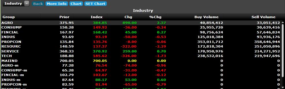 2 To view sectors listed in each industry, select Industry in combo box To view stocks listed in each sector, select Sector in combo box.
