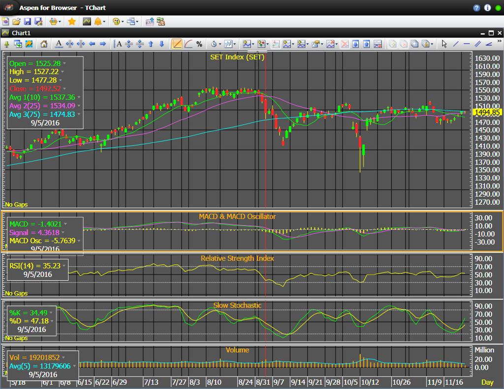 Technical Chart (ASPEN) ASPEN displays full chart function with historical stock information and