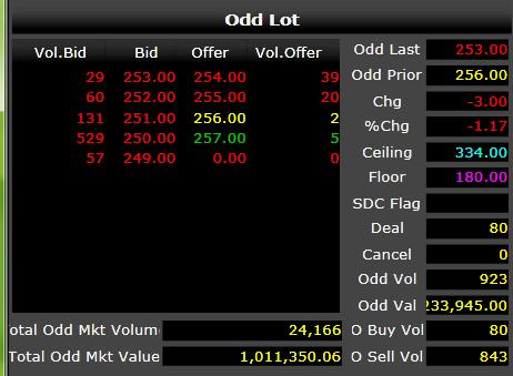 Each order on the odd board is referred to a stock transaction that is less