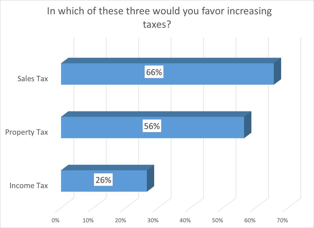 Respondents who favored an increase in taxes were asked whether they would increase taxes in each of the three main revenue sources.