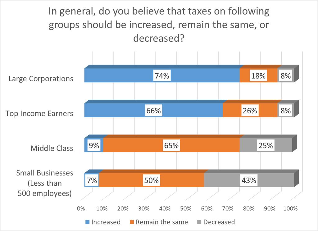 Tax increases and reductions can be targeted at different types of people or businesses.