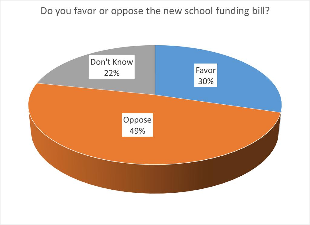 Section 2: School Funding The Kansas legislature recently passed a school funding bill that will replace the current school funding equalization formula with block grants for two years, while the