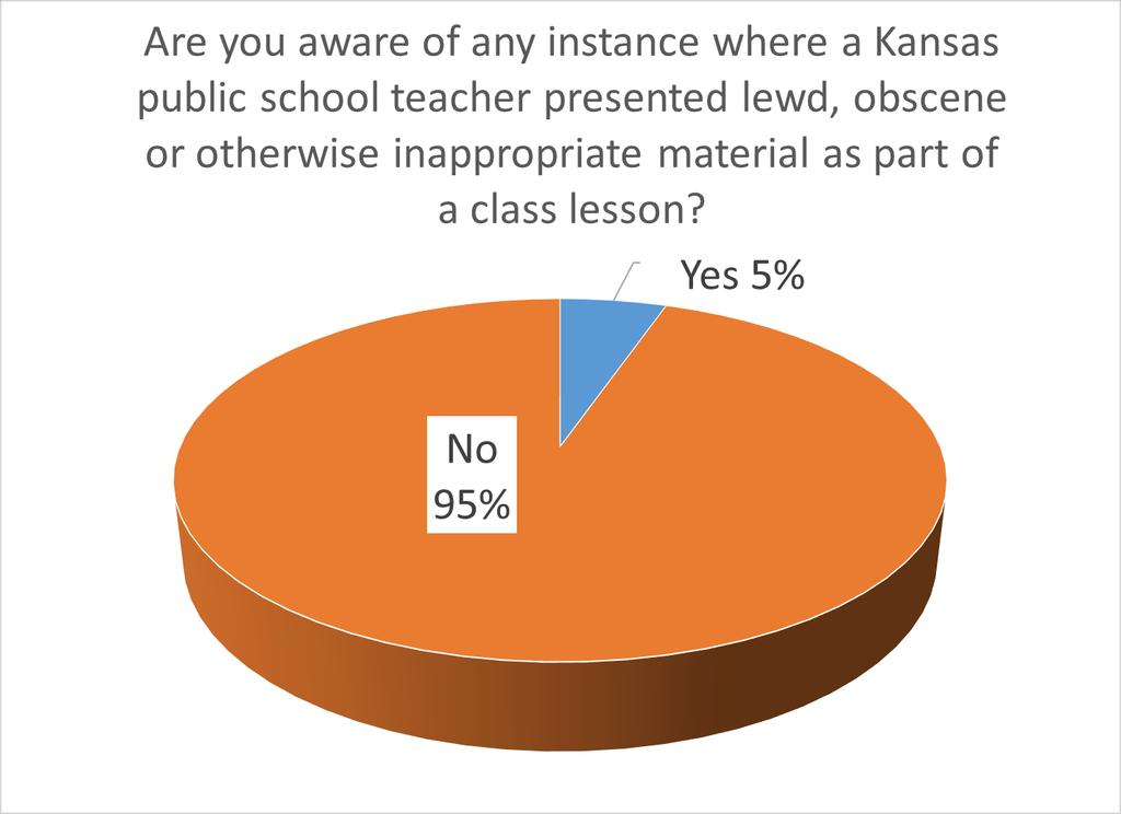 Respondents were asked if they were aware of any instance where a Kansas public school teacher presented lewd, obscene, or otherwise inappropriate material as part of a class lesson.