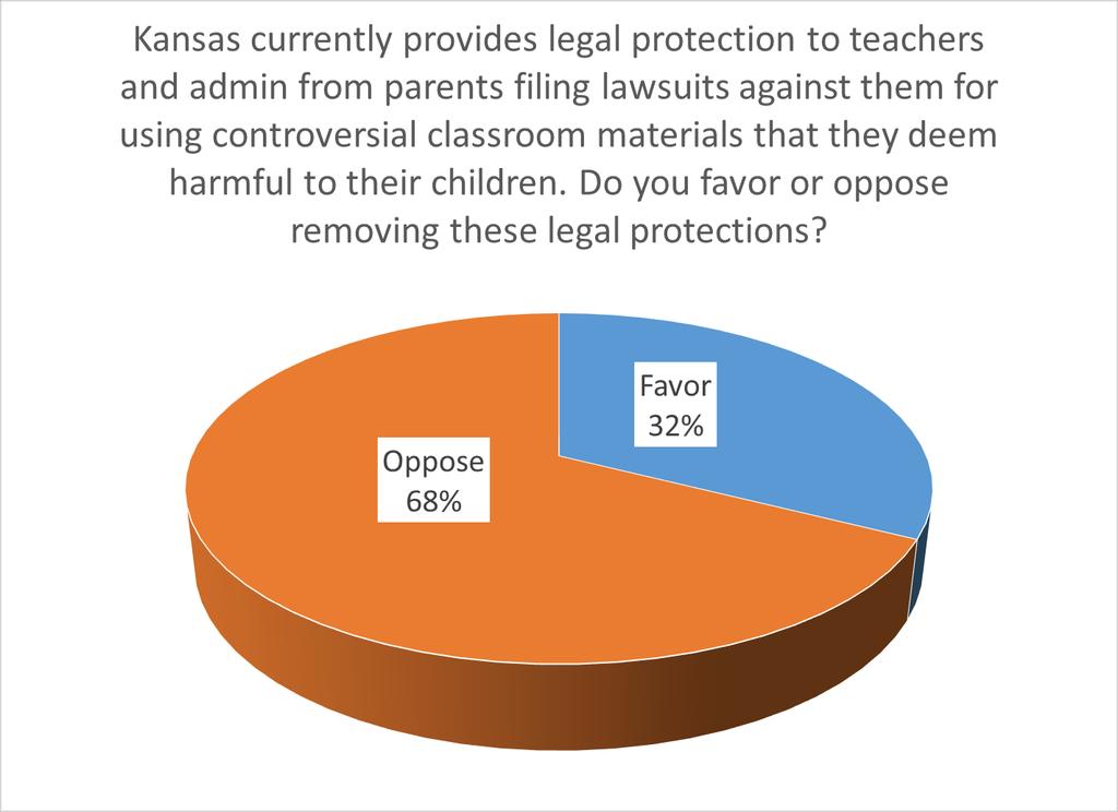 Kansas currently provides legal protection to teachers and administrators from parents filing law suits against them for using controversial classroom materials deemed harmful to their children.