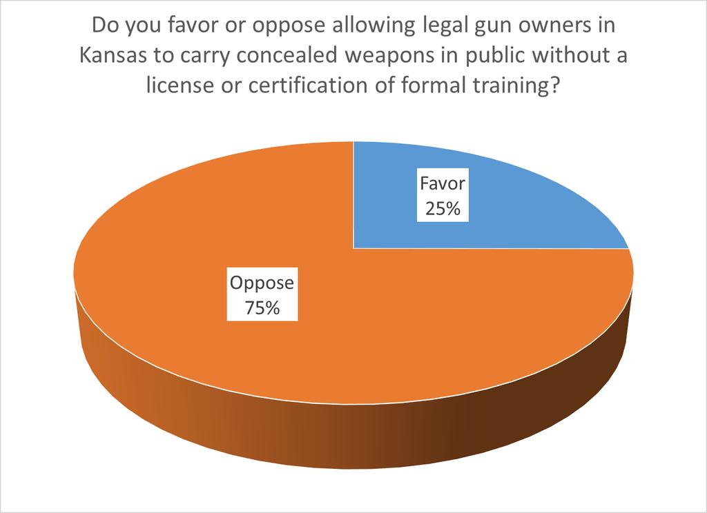 It was recently made legal in Kansas to carry concealed a legally obtained firearm without prior training and certification.