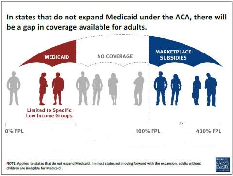 In states that do not expand Medicaid, there is a gap in