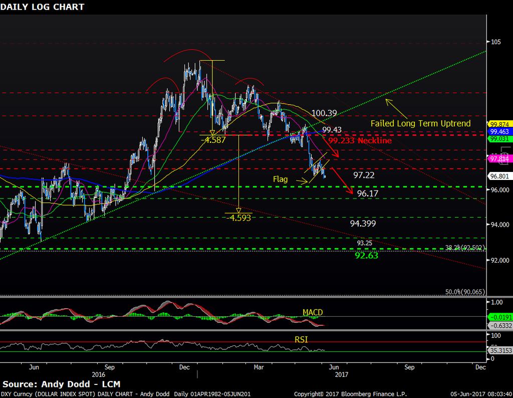 Dollar Index: Failed Uptrend and Bearish Top In previous notes, I said that the 99.