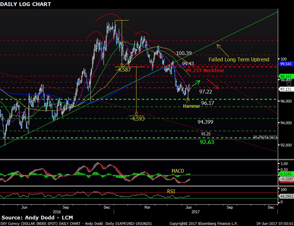 Dollar Index: Bearish but at short-term support. In previous notes, I said that the 99.