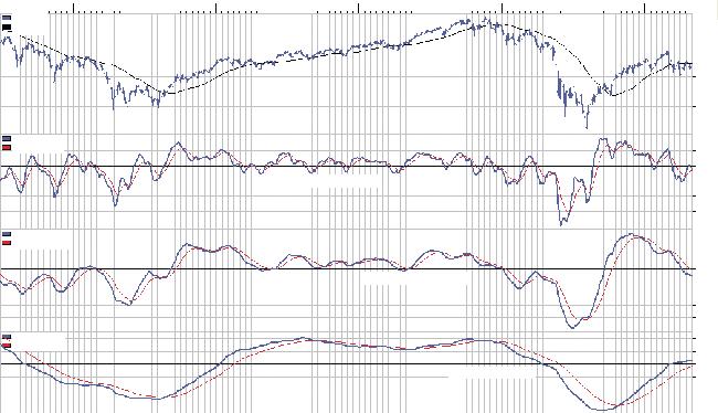 1 2 3 4 5 6 7 8 9 1 $S&P-5 MA () 1 1 Short-term KST Signal MA (9) Short-term KST 1.5 1..95.9.85 Intermediate KST Signal MA (12) Long-term KST Signal MA (26) Intermediate KST Long-term KST Figure 1: one price chart, one indicator, and three time frames.