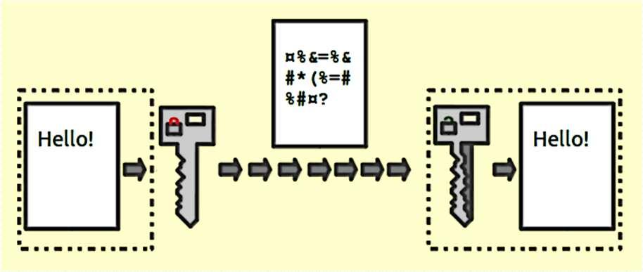 Cryptography Process of
