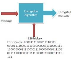 (plaintext) into encrypted