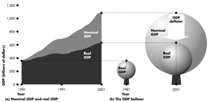 Nominal GDP also increases because prices rise. We use the GDP deflator to let the air out of the nominal GDP balloon and reveal real GDP. We use real GDP to calculate the economic growth rate.
