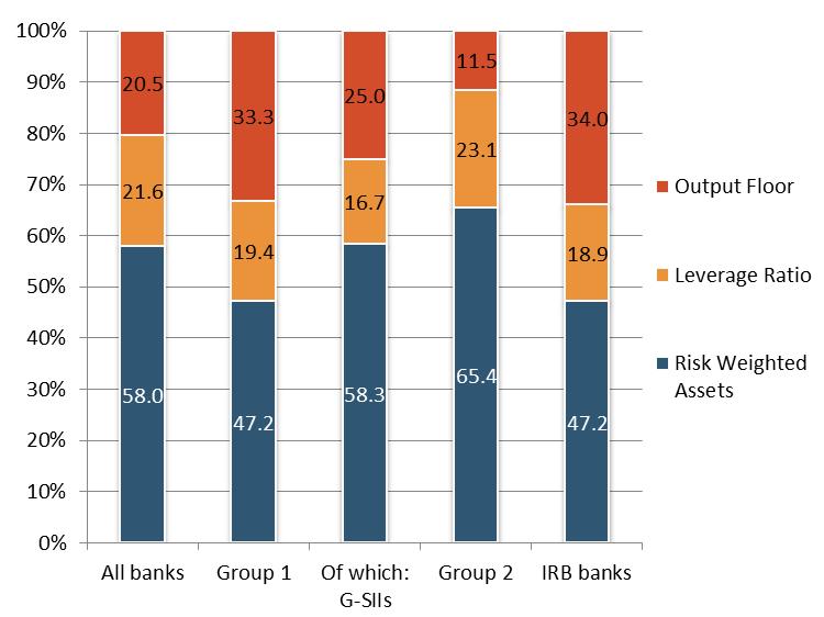 Figure 1: Percentage of banks constrained by different metrics of capital requirement in the revised framework The results reported in Figure 1, above, show that 58% of the institutions in the sample