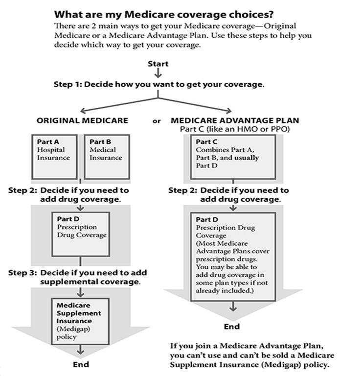 Flowchart from the CMS Medicare & You Handbook Automatic enrollment If client is