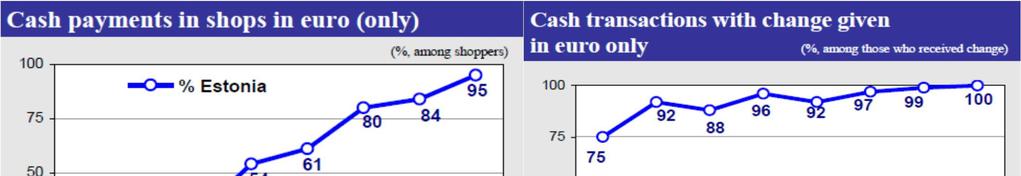 Estonia: euro adoption EC study on cash changeover in Estonia: 1 Jan 2011 36% and 2 Jan 54% of shoppers did make purchases (average 60-70%)