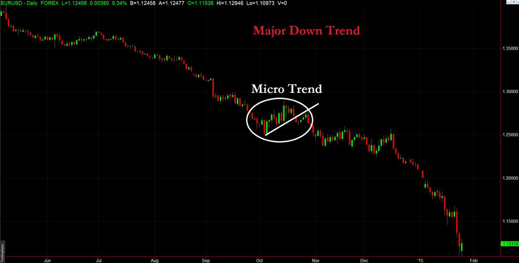 Micro Trend remains a Micro Trend as long as the