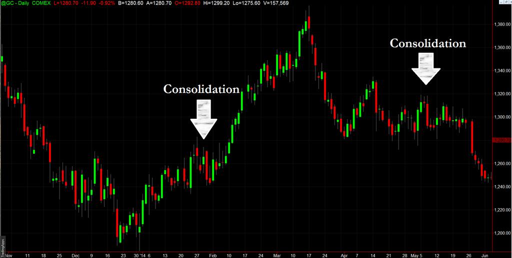 When is a Market Consolidating?