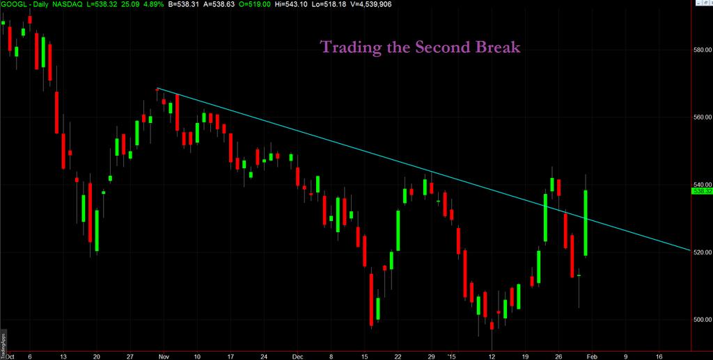 Trading the Second Break Once the previous bars high/low is broken, the market should move our direction very quickly and should never go back