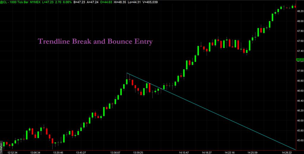 Trading the Bounce Once the previous bars high/low is broken, the market