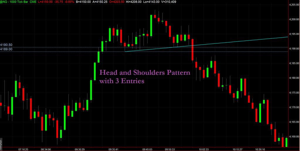 Head and Shoulders Reversals You can enter on the break of a trendline drawn connecting the lows of each