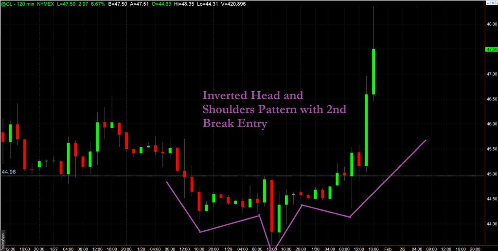 Head and Shoulders Reversals Just like with a normal head and shoulders, an inverted head and shoulders should move our