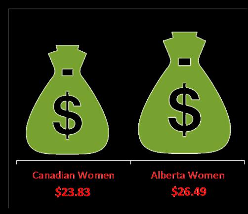 6% SK 10. 49.3% AB Between 2006-16 Alberta s working age women's population grew by 25.