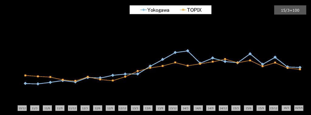 Appendix : Trend of Stock Price (to be revised) 10/12 11/3 11/6 11/9 11/12 12/3 12/6 12/9 12/12 13/3 13/6 13/9 13/12 14/3 14/6 14/9 14/12 15/3 15/6 15/9 15/12 16/3 16/5/6 Yokogawa