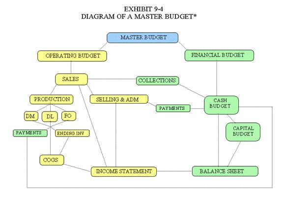 The master budget has two major parts including the operating budget and the financial budget (See Exhibit 9-4).