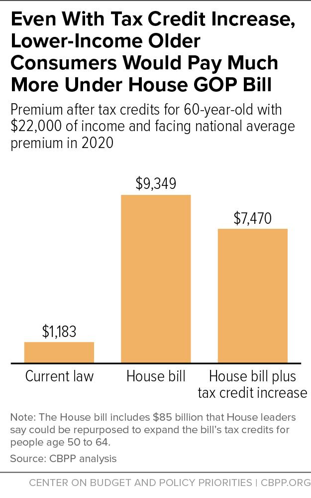 Modified House Bill s Reserve Fund Does Not Solve These Problems The modified House bill introduced March 20 has essentially the same effects on premiums and outof-pocket costs as the original