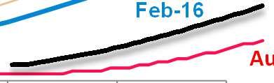 Successive market forecasts of BofE interest rates May 08 Feb 17 6% 5% 4% 3% Feb-10 Feb-11 Feb-14 2% 1% Feb-09 Feb-15 Feb-16 Feb-17 Aug-16
