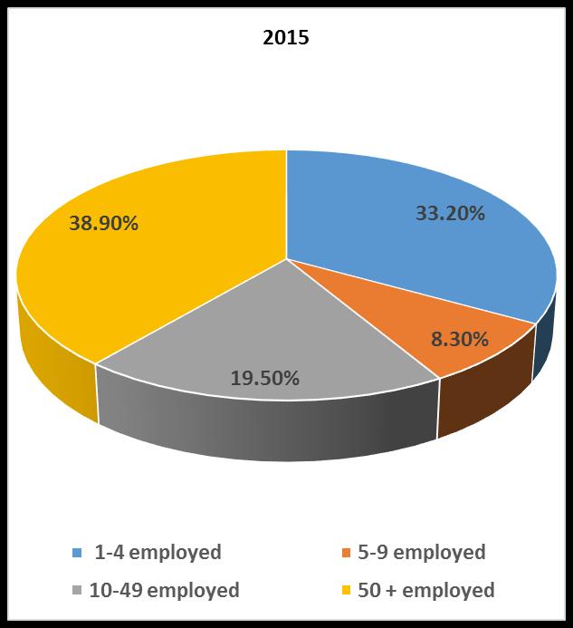 2 % of employed are employees, 34.