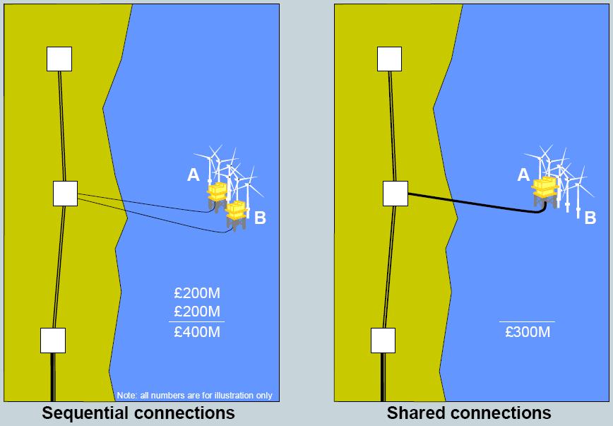 LARGER LINKS HVDC, 150km offshore A is 500MW; B is 500MW HVDC, 150km offshore A is 500MW; B is 500MW 510m 510m 1020m