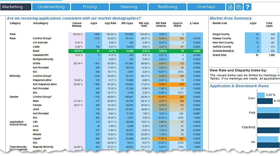 2. Marketing Risk (cont d) The Marketing dashboard analyzes application flow from a Fair Lending