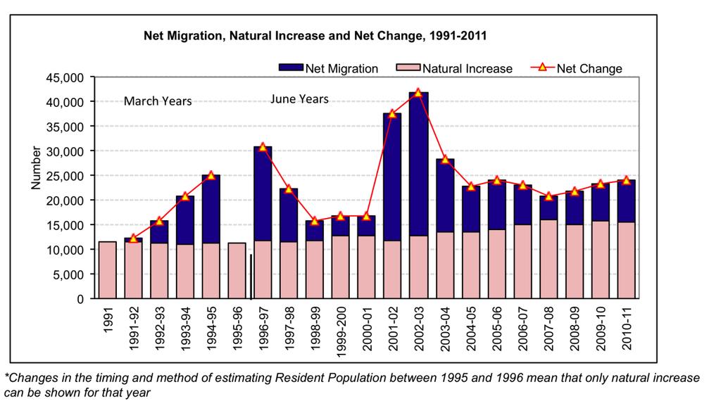 2.0 Components of Change 2.1 Natural Increase and Net Migration Figure 2.1.1 shows the estimated components of change contributing to growth for the Auckland Region across the period 1991-2011 (see Table 2.