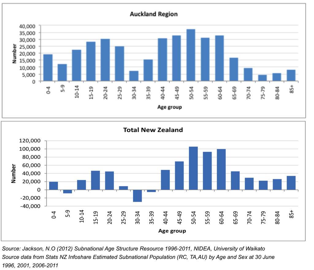 Overall trends by five-year age group for the Auckland Region for the period 1996 to 2011 are summarised in Figure 4.1.3 (see also Table 4.1.2).
