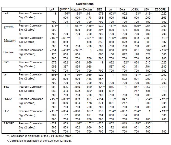 Kuwa Chapter of Arabian Journal of Business Management Review Table 3 The correlation coefficient for the relationship between the variables 4.3. Panel Analysis In analyzing panels, data were collected as cross section-time series.