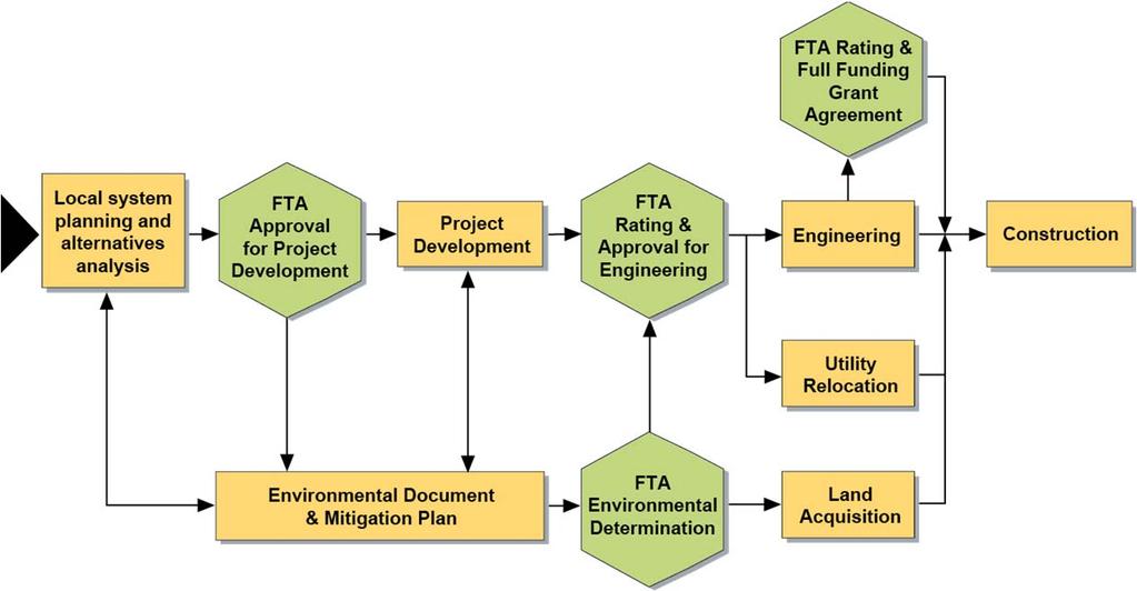 Given that federal funding is anticipated for most of the HCT/LRT corridors in the RTP, the development of a HCT/LRT project involves adherence to a rigorous federal process.