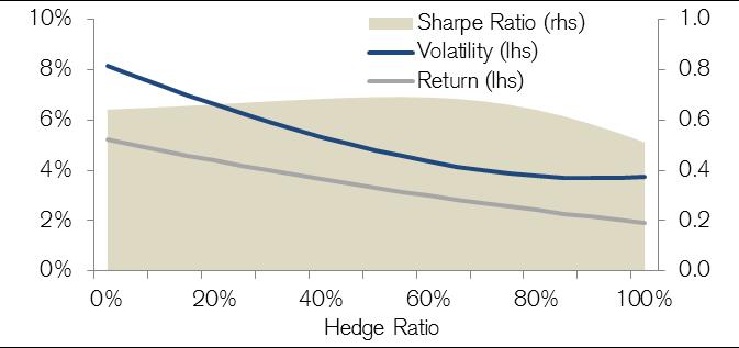 3 Varying Optimal Hedge Ratios