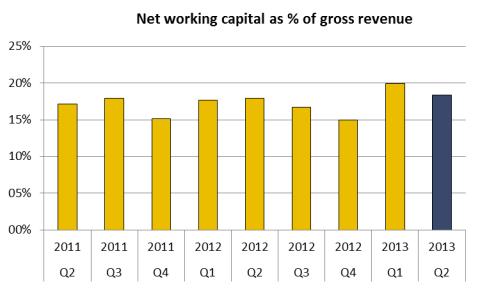 Seasonal cash flow lower EUR M 2013 2012 Profit for the period 20.2 16.5 Depreciation & amortization 11.7 11.7 Working Capital (4.6) 24.5 Other 4.9 3.7 Net cash from Operations 32.2 56.