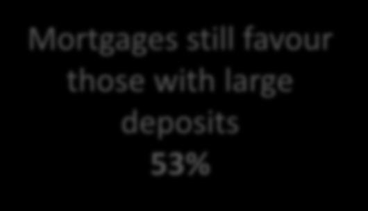 difficult to obtain for the first time buyer 39% 11% 44%