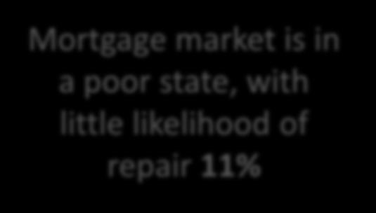 a poor state, with little likelihood of repair 11%